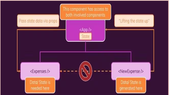 Flow Chart of State lift up.